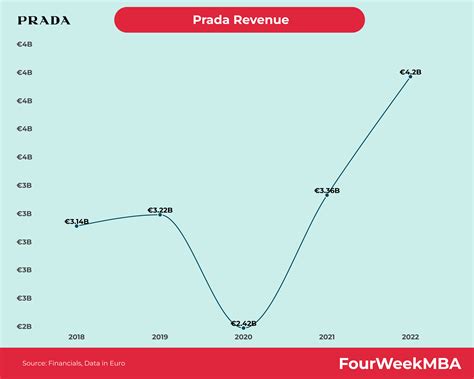 prada 2017 revenue|Prada revenue growth.